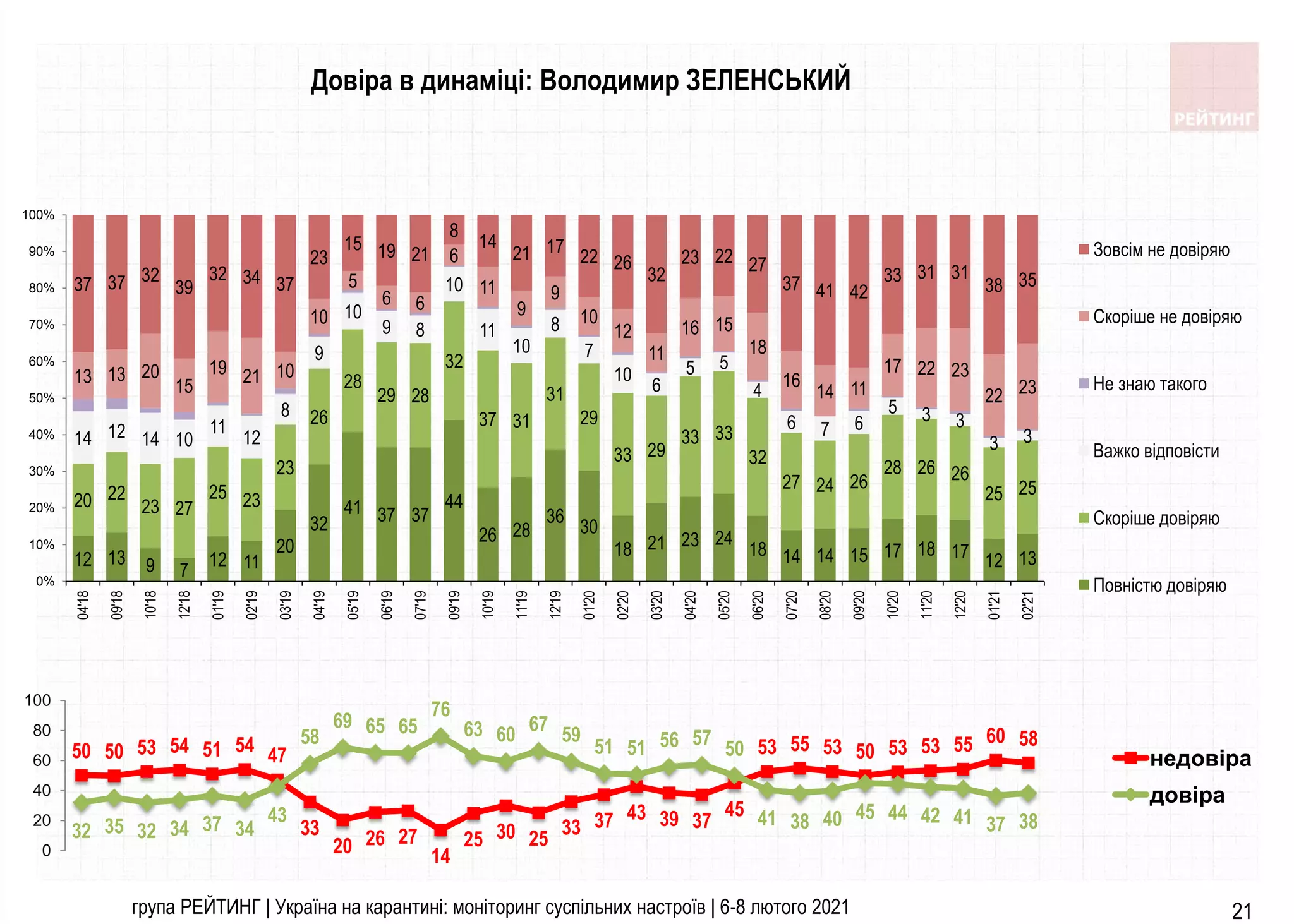 група РЕЙТИНГ | Україна на карантині: моніторинг суспільних настроїв | 6-8 лютого 2021 21
Довіра в динаміці: Володимир ЗЕЛЕНСЬКИЙ
12 13 9 7
12 11
20
32
41 37 37
44
26 28
36
30
18 21 23 24
18 14 14 15 17 18 17 12 13
20 22
23 27
25 23
23
26
28
29 28
32
37 31
31
29
33 29
33 33
32
27 24 26
28 26 26
25 25
14 12 14 10
11
12
8
9
10
9 8
10
11
10
8
7
10
6
5 5
4
6 7 6
5 3 3
3 3
13 13 20
15
19 21 10
10
5
6 6
6
11
9
9
10
12
11
16 15
18
16
14 11
17 22 23
22 23
37 37 32
39
32 34 37
23
15 19 21
8
14
21 17
22 26
32
23 22 27
37 41 42
33 31 31
38 35
0%
10%
20%
30%
40%
50%
60%
70%
80%
90%
100%
04'18
09'18
10'18
12'18
01'19
02'19
03'19
04'19
05'19
06'19
07'19
09'19
10'19
11'19
12'19
01'20
02'20
03'20
04'20
05'20
06'20
07'20
08'20
09'20
10'20
11'20
12'20
01'21
02'21
Зовсім не довіряю
Скоріше не довіряю
Не знаю такого
Важко відповісти
Скоріше довіряю
Повністю довіряю
50 50 53 54 51 54 47
33
20 26 27
14
25 30 25
33 37 43 39 37
45
53 55 53 50 53 53 55 60 58
32 35 32 34 37 34
43
58
69 65 65
76
63 60 67
59
51 51 56 57
50
41 38 40 45 44 42 41 37 38
0
20
40
60
80
100
недовіра
довіра
 