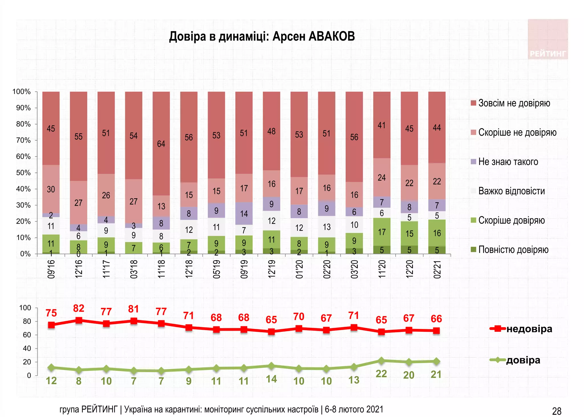 група РЕЙТИНГ | Україна на карантині: моніторинг суспільних настроїв | 6-8 лютого 2021 28
1 0 1 1 2 2 3 3 2 1 3 5 5 5
11 8 9 7 6 7 9 9 11 8 9 9
17 15 16
11
6
9
9 8
12 11 7
12
12 13 10
6 5 5
2
4
4
3 8
8 9 14
9
8 9 6
7
8 7
30
27
26
27
13
15 15 17 16
17 16
16
24
22 22
45
55 51 54
64
56 53 51 48 53 51 56
41 45 44
0%
10%
20%
30%
40%
50%
60%
70%
80%
90%
100%
09'16
12'16
11'17
03'18
11'18
12'18
05'19
09'19
12'19
01'20
02'20
03'20
11'20
12'20
02'21
Зовсім не довіряю
Скоріше не довіряю
Не знаю такого
Важко відповісти
Скоріше довіряю
Повністю довіряю
75 82 77 81 77 71 68 68 65 70 67 71 65 67 66
12 8 10 7 7 9 11 11 14 10 10 13
22 20 21
0
20
40
60
80
100
недовіра
довіра
Довіра в динаміці: Арсен АВАКОВ
 
