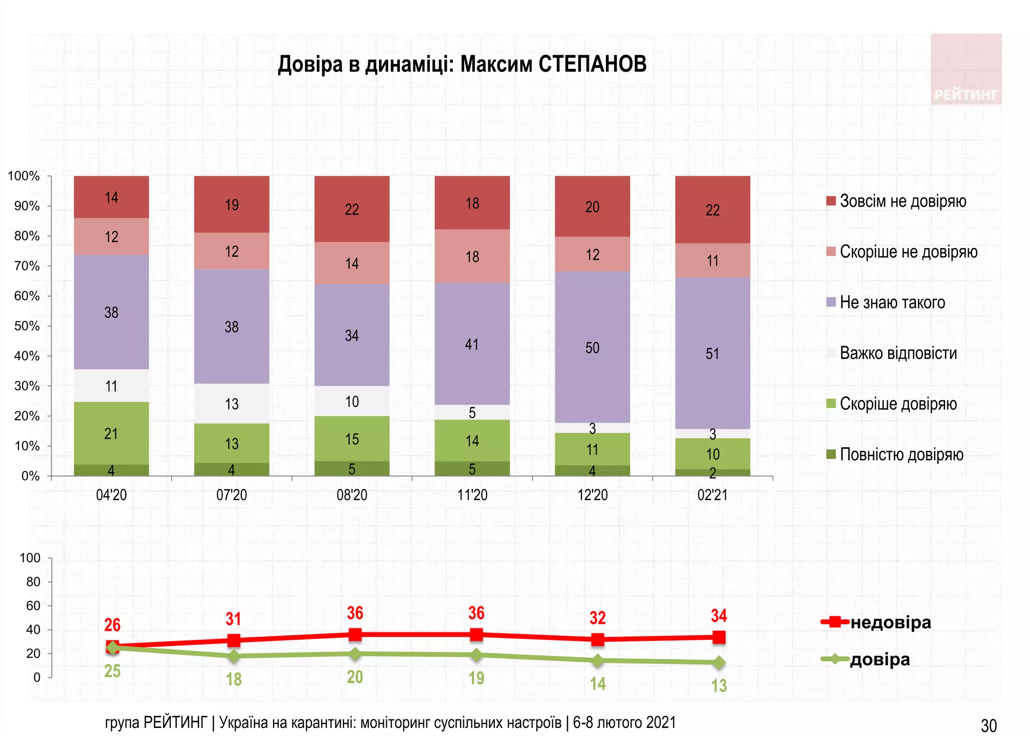 група РЕЙТИНГ | Україна на карантині: моніторинг суспільних настроїв | 6-8 лютого 2021 30
4 4 5 5 4 2
21
13 15 14
11 10
11
13 10
5
3 3
38
38
34
41 50 51
12
12
14 18 12 11
14 19 22 18 20 22
0%
10%
20%
30%
40%
50%
60%
70%
80%
90%
100%
04'20 07'20 08'20 11'20 12'20 02'21
Зовсім не довіряю
Скоріше не довіряю
Не знаю такого
Важко відповісти
Скоріше довіряю
Повністю довіряю
26 31 36 36 32 34
25 18 20 19 14 13
0
20
40
60
80
100
недовіра
довіра
Довіра в динаміці: Максим СТЕПАНОВ
 