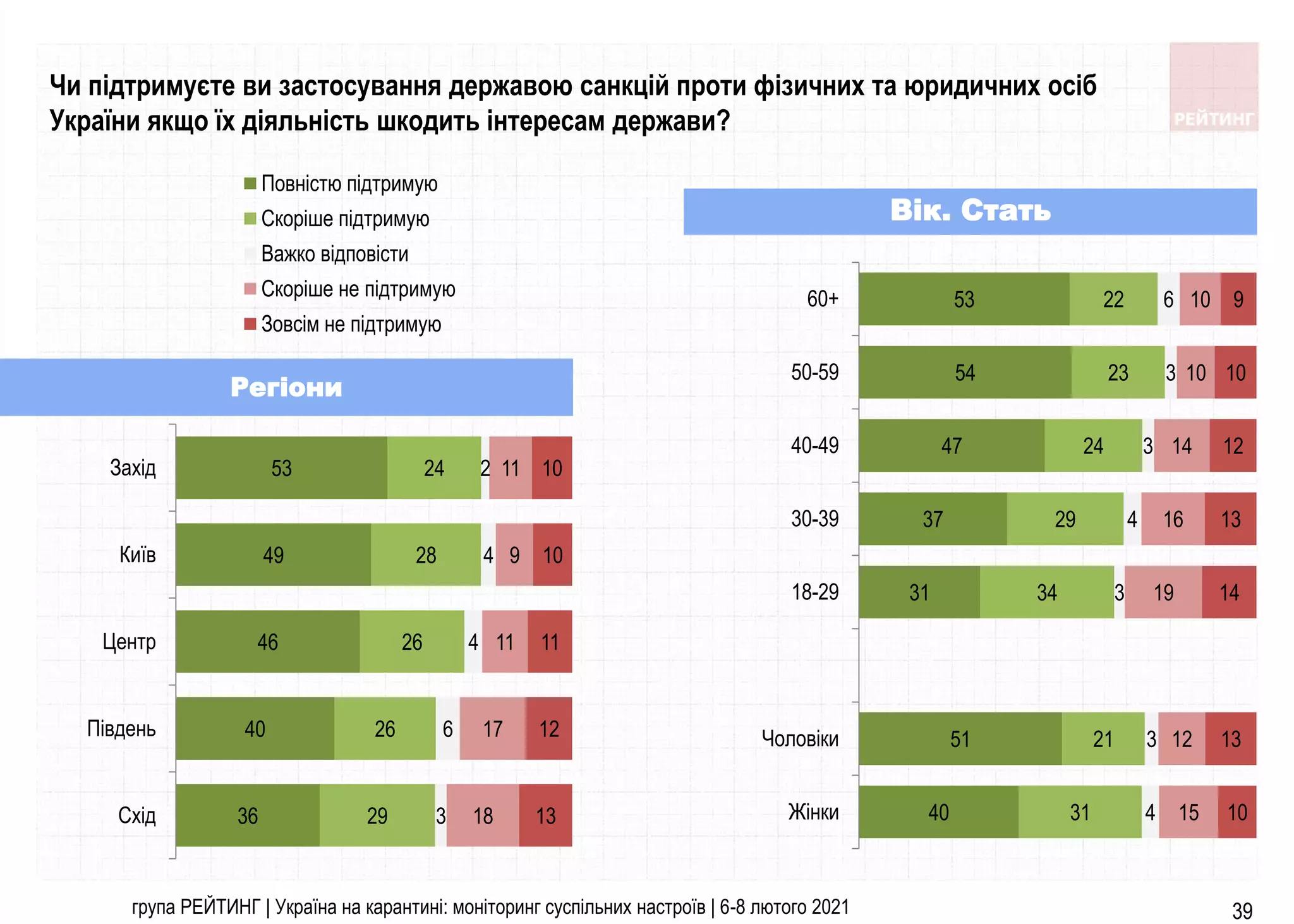36
40
46
49
53
29
26
26
28
24
3
6
4
4
2
18
17
11
9
11
13
12
11
10
10
Схiд
Пiвдень
Центр
Київ
Захiд
Повністю підтримую
Скоріше підтримую
Важко відповісти
Скоріше не підтримую
Зовсім не підтримую
група РЕЙТИНГ | Україна на карантині: моніторинг суспільних настроїв | 6-8 лютого 2021 39
Вік. Стать
Регіони
40
51
31
37
47
54
53
31
21
34
29
24
23
22
4
3
3
4
3
3
6
15
12
19
16
14
10
10
10
13
14
13
12
10
9
Жінки
Чоловіки
18-29
30-39
40-49
50-59
60+
Чи підтримуєте ви застосування державою санкцій проти фізичних та юридичних осіб
України якщо їх діяльність шкодить інтересам держави?
 