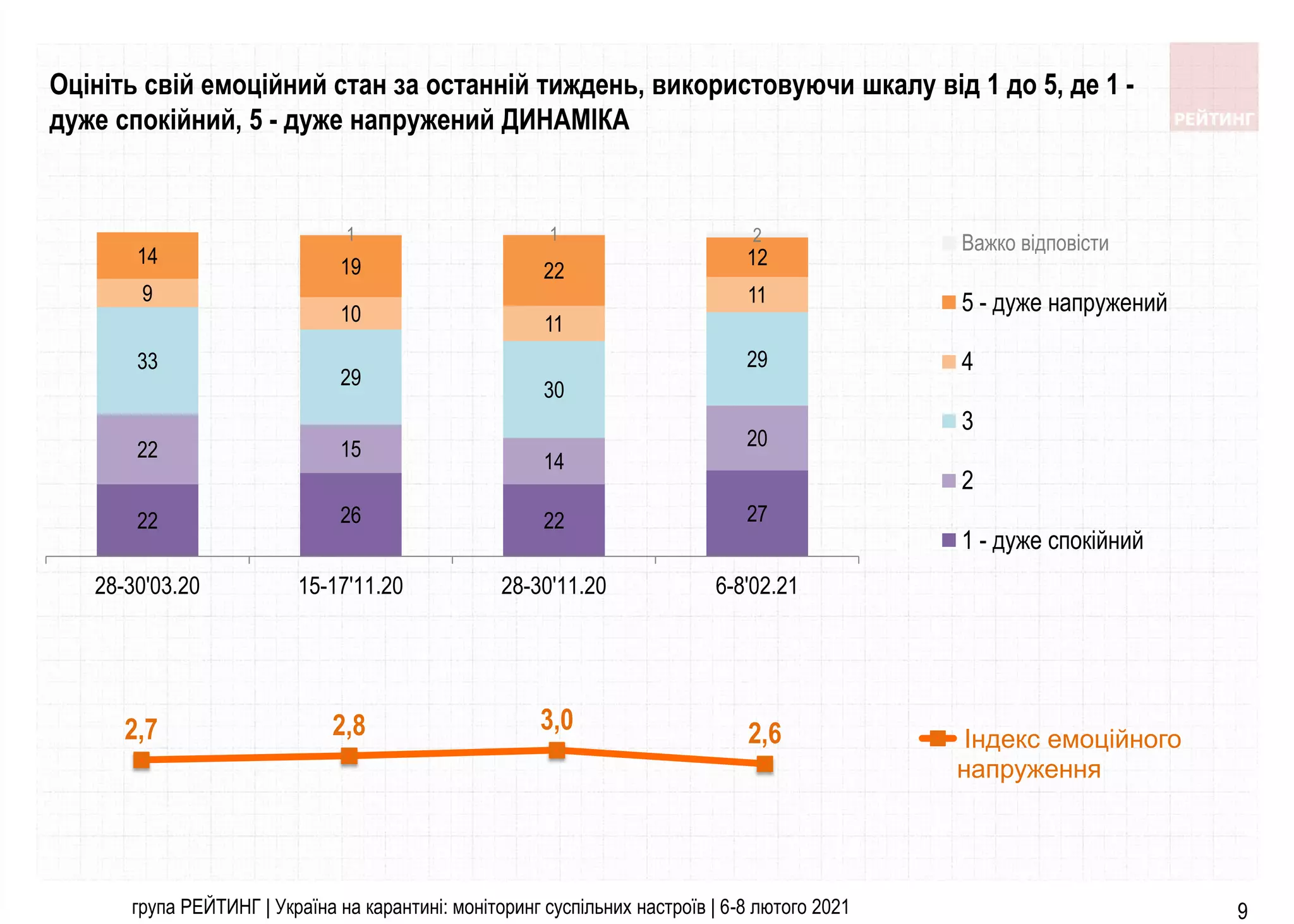 22 26 22 27
22 15
14
20
33
29
30
29
9
10 11
11
14 19 22
12
1 1 2
28-30'03.20 15-17'11.20 28-30'11.20 6-8'02.21
Важко відповісти
5 - дуже напружений
4
3
2
1 - дуже спокійний
група РЕЙТИНГ | Україна на карантині: моніторинг суспільних настроїв | 6-8 лютого 2021 9
Оцініть свій емоційний стан за останній тиждень, використовуючи шкалу від 1 до 5, де 1 -
дуже спокійний, 5 - дуже напружений ДИНАМІКА
2,7 2,8 3,0 2,6 Індекс емоційного
напруження
 