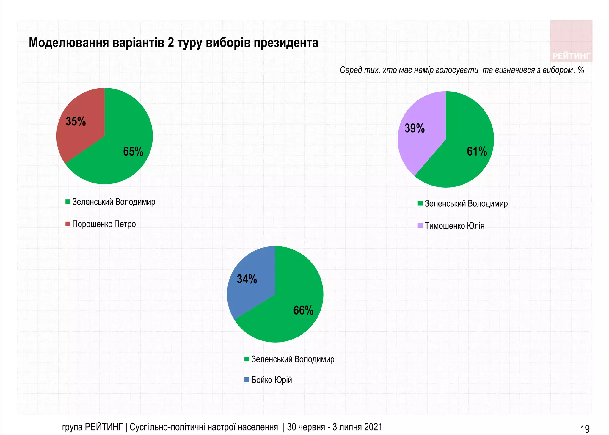 група РЕЙТИНГ | Суспільно-політичні настрої населення | 30 червня - 3 липня 2021 19
66%
34%
Зеленський Володимир
Бойко Юрій
61%
39%
Зеленський Володимир
Тимошенко Юлія
65%
35%
Зеленський Володимир
Порошенко Петро
Серед тих, хто має намір голосувати та визначився з вибором, %
Моделювання варіантів 2 туру виборів президента
 