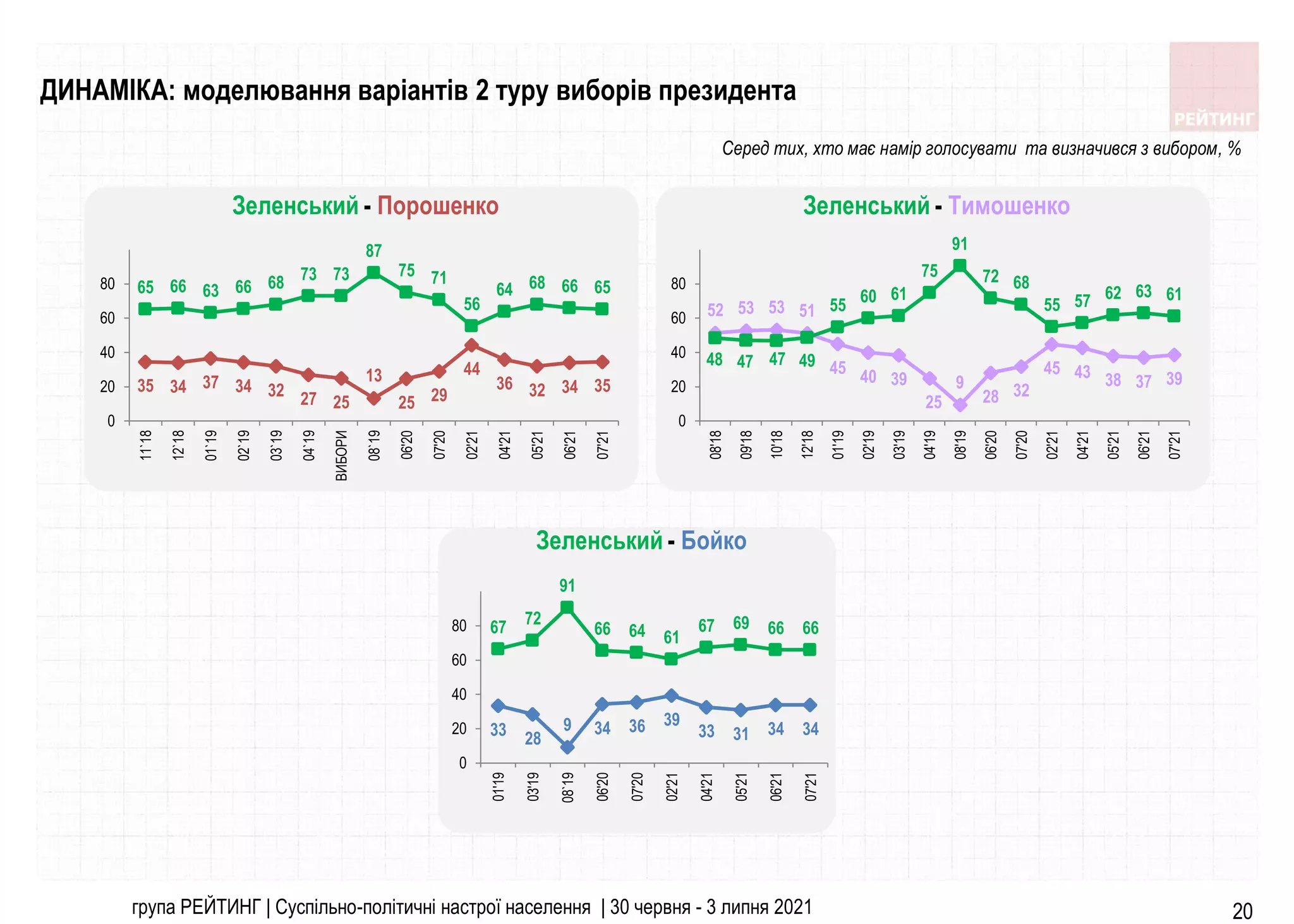 група РЕЙТИНГ | Суспільно-політичні настрої населення | 30 червня - 3 липня 2021 20
35 34 37 34 32 27 25
13
25 29
44
36 32 34 35
65 66 63 66 68 73 73
87
75 71
56
64 68 66 65
0
20
40
60
80
11`18
12`18
01`19
02`19
03`19
04`19
ВИБОРИ
08`19
06'20
07'20
02'21
04'21
05'21
06'21
07'21
Зеленський - Порошенко
ДИНАМІКА: моделювання варіантів 2 туру виборів президента
52 53 53 51
45 40 39
25
9
28 32
45 43 38 37 39
48 47 47 49
55 60 61
75
91
72 68
55 57 62 63 61
0
20
40
60
80
08'18
09'18
10'18
12'18
01'19
02'19
03'19
04'19
08'19
06'20
07'20
02'21
04'21
05'21
06'21
07'21
Зеленський - Тимошенко
33 28
9 34 36 39
33 31 34 34
67 72
91
66 64 61
67 69 66 66
0
20
40
60
80
01'19
03'19
08`19
06'20
07'20
02'21
04'21
05'21
06'21
07'21
Зеленський - Бойко
Серед тих, хто має намір голосувати та визначився з вибором, %
 