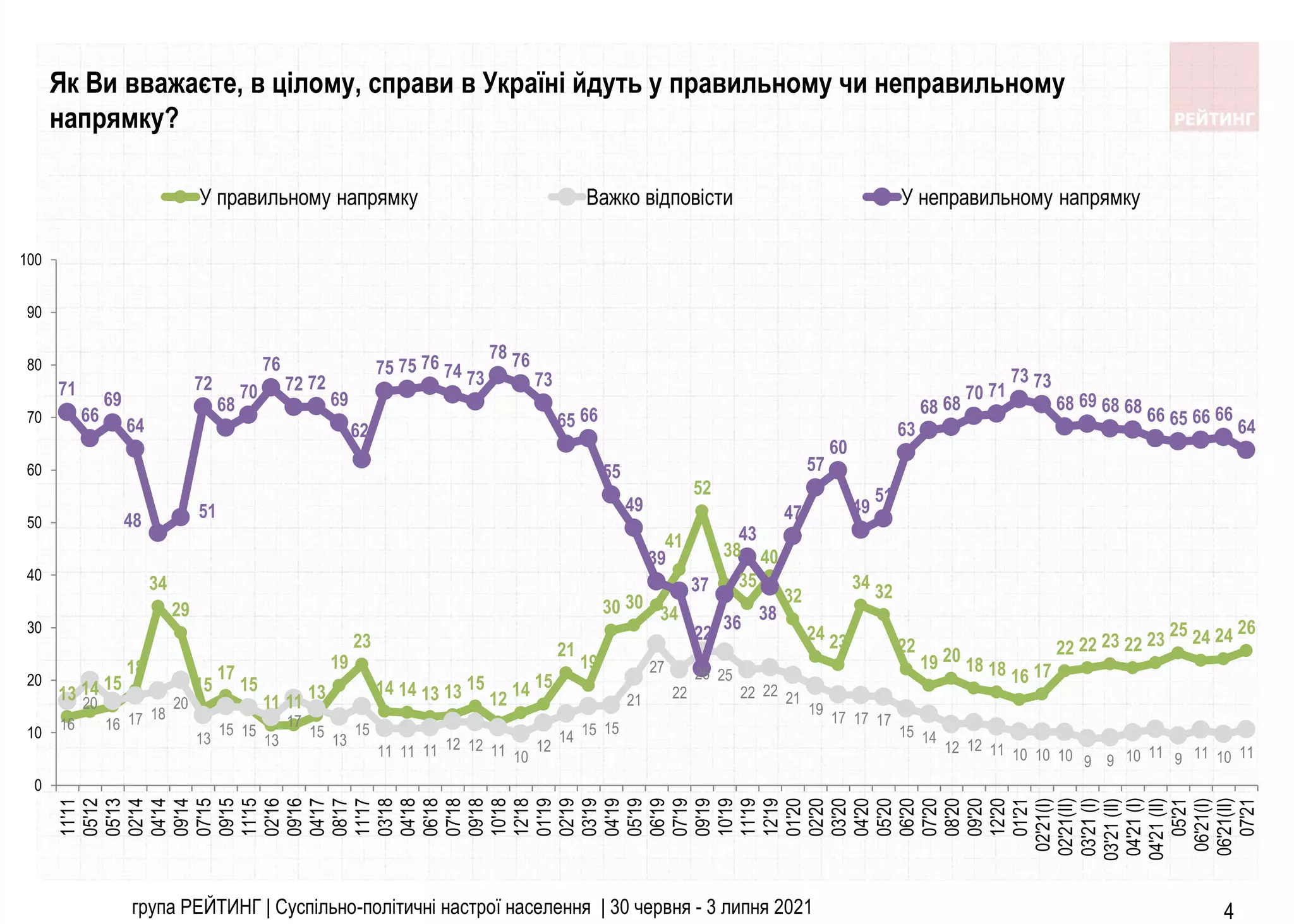 група РЕЙТИНГ | Суспільно-політичні настрої населення | 30 червня - 3 липня 2021 4
Як Ви вважаєте, в цілому, справи в Україні йдуть у правильному чи неправильному
напрямку?
13 14 15
18
34
29
15
17
15
11 11 13
19
23
14 14 13 13 15
12 14 15
21
19
30 30
34
41
52
38
35
40
32
24 23
34 32
22
19 20 18 18 16 17
22 22 23 22 23
25 24 24 26
16
20
16 17 18
20
13
15 15
13
17
15
13
15
11 11 11 12 12 11 10
12
14 15 15
21
27
22
26 25
22 22 21
19
17 17 17
15 14
12 12 11 10 10 10 9 9 10 11 9 11 10 11
71
66
69
64
48 51
72
68
70
76
72 72
69
62
75 75 76 74 73
78 76
73
65 66
55
49
39
37
22
36
43
38
47
57
60
49
51
63
68 68
70 71
73 73
68 69 68 68 66 65 66 66
64
0
10
20
30
40
50
60
70
80
90
100
11'11
05'12
05'13
02'14
04'14
09'14
07'15
09'15
11'15
02'16
09'16
04'17
08'17
11'17
03'18
04'18
06'18
07'18
09'18
10'18
12'18
01'19
02'19
03'19
04'19
05'19
06'19
07'19
09'19
10'19
11'19
12'19
01'20
02'20
03'20
04'20
05'20
06'20
07'20
08'20
09'20
12'20
01'21
02'21(I)
02'21(II)
03'21
(І)
03'21
(ІІ)
04'21
(I)
04'21
(II)
05'21
06'21(I)
06'21(II)
07'21
У правильному напрямку Важко відповісти У неправильному напрямку
 
