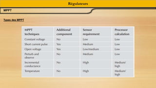Régulateurs
MPPT
Types des MPPT
 