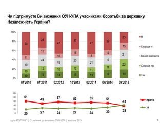 група РЕЙТИНГ | Ставлення до визнання ОУН-УПА | жовтень 2015 3
Чи підтримуєте Ви визнання ОУН-УПА учасниками боротьби за державну
Незалежність України?
10 15 14 15 13 19 19
10
12 10 12 11
11
2219
24
19
20
21
19
21
11
15
10
15
8
12
15
50
34
47
37
47
39
23
0%
20%
40%
60%
80%
100%
04'2010 04'2011 02'2012 10'2013 02'2014 06'2014 09'2015
Нi
Скорiше нi
Важко вiдповiсти
Скорiше так
Так
61
49 57 52 55 51
38
20 27 24 27 24 30
41
0
20
40
60
80
100
проти
за
 
