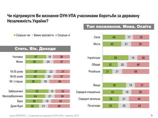 30
39
44
52
35
43
47
39
47
21
19
21
15
19
20
22
24
15
49
42
34
33
46
37
31
37
38
Дуже бiднi
Бiднi
Малозабезпеченi
Забезпеченi
56 і старше
36-55 років
18-35 років
Жiнки
Чоловiки
Скоріше так Важко вiдповiсти Скоріше ні
група РЕЙТИНГ | Ставлення до визнання ОУН-УПА | жовтень 2015
33
35
43
50
21
32
55
40
48
25
21
19
19
21
20
19
21
17
42
44
39
31
58
48
26
39
35
Початкова
Середня загальна
Середня спецiальна
Вища
Росiйська
Обидві
Українська
Міста
Села
Стать. Вік. Доходи
Тип поселення. Мова. Освіта
5
Чи підтримуєте Ви визнання ОУН-УПА учасниками боротьби за державну
Незалежність України?
 