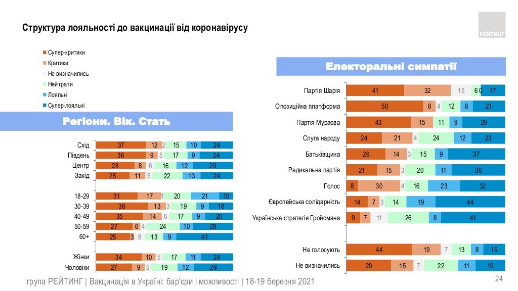 Отношение к вакцинции и идеологические предпочтения украинцев 