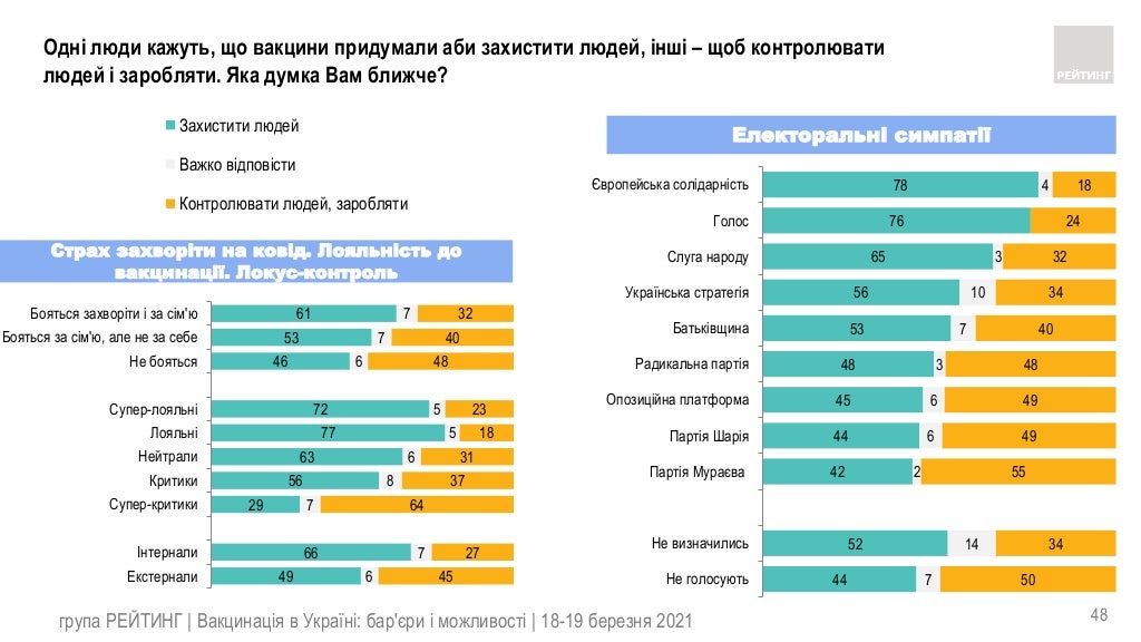 Отношение к вакцинции и идеологические предпочтения украинцев 