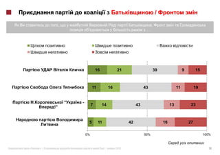 /

              ,                                                          ,
                                                                    …




                                   16             21                     39                     9        15



                               11            16                    43                      11            19


                  "   -
                               7        14                    43                      13             23
         !"


                           5        11                   42                      16                 27

                          0%                                       50%                                        100%



«   »|                                   |        2012                                                           10
 