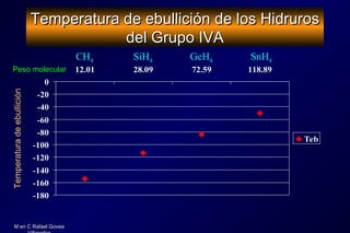 M en C Rafael GoveaM en C Rafael Govea
Temperatura de ebullición de los HidrurosTemperatura de ebullición de los Hidruros
del Grupo IVAdel Grupo IVA
-180
-160
-140
-120
-100
-80
-60
-40
-20
0
12.01 28.09 72.59 118.89
Teb
CH4 SiH4 GeH4 SnH4
Peso molecular
Temperaturadeebullición
 