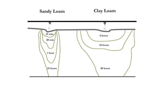 15 min
40 min
1 hour
24 hours 48 hours
24 hours
4 hours
Sandy Loam Clay Loam
 