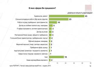група РЕЙТИНГ | Настрої серед українців-заробітчан | грудень 2016 10
В яких сферах Ви працювали?
2
18
1
1
1
2
2
2
3
3
3
5
10
23
43
0 10 20 30 40 50
Немає відповіді/Важко відповісти
Інше
Сфера послуг (перукарі, масажисти, майстри)
Індустрія розваг (аніматори, танцюристи, музиканти)
Прибирання офісів, вулиць
Медичний персонал (лікарі, санітари, медсестри)
Офісний працівник, менеджер
Готельний бізнес (адміністратори, прибиральники, портьє)
Ресторанний бізнес (кухарі, офіціанти, прибирання)
Догляд за дітьми
IT-сфера (програмісти, системні адміністратори)
Догляд за особами похилого віку, інвалідами
Робота по дому (прибирання, приготування їжі)
Сільськогосподарські роботи (збір овочів, фруктів)
Будівництво, ремонт
ДОВІЛЬНА КІЛЬКІСТЬ ВІДПОВІДЕЙ
 