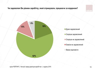група РЕЙТИНГ | Настрої серед українців-заробітчан | грудень 2016 13
19%
62%
13%
6%
Дуже задоволений
Скоріше задоволений
Скоріше не задоволений
Зовсім не задоволений
Важко відповісти
Чи задоволені Ви рівнем заробітку, який отримували, працюючи за кордоном?
 