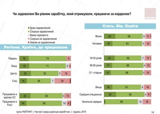14
22
15
23
19
18
69
62
46
53
71
73
10
3
7
5
6
6
13
29
19
4
9
2
2
Працювали в
Росії
Працювали в
країнах ЄС
Схід
Центр
Захід
Південь
Дуже задоволений
Скоріше задоволений
Важко відповісти
Скоріше не задоволений
Зовсім не задоволений
група РЕЙТИНГ | Настрої серед українців-заробітчан | грудень 2016 14
Стать. Вік. Освіта
Чи задоволені Ви рівнем заробітку, який отримували, працюючи за кордоном?
3
26
18
15
17
23
18
24
69
60
61
68
66
56
63
58
10
4
6
3
4
7
5
6
18
9
16
15
12
13
14
11
1
1
1
Загальна середня
Середня спеціальна
Вища
51 і старше
36-50 років
18-35 років
Чоловiки
Жiнки
Регіони. Країни, де працювали
 