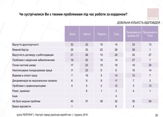 група РЕЙТИНГ | Настрої серед українців-заробітчан | грудень 2016 20
Чи зустрічалися Ви з такими проблемами під час роботи за кордоном?
Захiд Центр Пiвдень Схiд
Працювали в
країнах ЄС
Працювали в
Росії
Відчуття другосортності 32 32 10 14 33 13
Мовний бар’єр 25 33 23 26 39 1
Відсутність договору з роботодавцем 21 26 15 24 25 27
Проблеми з медичним забезпеченням 19 22 10 14 27 7
Погані житлові умови 17 22 15 18 19 30
Неоплачувана понаднормова праця 11 23 6 6 16 14
Відмова в оплаті праці 7 19 5 14 10 7
Дискримінація за національною ознакою 6 9 8 11 7 3
Проблеми з правоохоронцями 4 5 2 12 3 13
Рекет, кримінал 6 1 3 4 1
Інше 4
Не було жодних проблем 40 37 39 32 30 54
Важко відповісти 1 6 4
ДОВІЛЬНА КІЛЬКІСТЬ ВІДПОВІДЕЙ
 