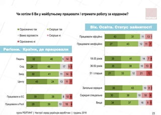 29
39
45
30
24
32
39
38
24
41
49
46
10
8
13
11
17
5
18
10
11
14
5
14
4
6
7
5
5
5
Працювали в Росії
Працювали в ЄС
Центр
Захід
Схід
Південь
Однозначно так Скоріше так
Важко відповісти Скоріше ні
Однозначно ні
група РЕЙТИНГ | Настрої серед українців-заробітчан | грудень 2016 23
Вік. Освіта. Статус зайнятості
Регіони. Країни, де працювали
Чи хотіли б Ви у майбутньому працювати / отримати роботу за кордоном?
34
30
38
21
35
35
27
43
37
38
43
33
38
41
43
31
16
10
10
12
10
14
12
11
8
16
8
21
13
7
11
13
5
6
3
12
4
4
7
1
Вища
Середня спеціальна
Загальна середня
51 і старше
36-50 років
18-35 років
Працювали неофіційно
Працювали офіційно
 