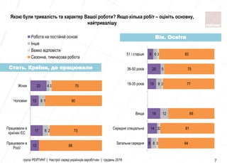 12
17
12
23
8
8
4
2
1
3
88
73
80
70
Працювали в
Росії
Працювали в
країнах ЄС
Чоловiки
Жiнки
Робота на постійній основі
Інше
Важко відповісти
Сезонна, тимчасова робота
група РЕЙТИНГ | Настрої серед українців-заробітчан | грудень 2016 7
Вік. Освіта
Стать. Країни, де працювали
Якою були тривалість та характер Вашої роботи? Якщо кілька робіт – оцініть основну,
найтривалішу
5
14
19
13
20
9
8
3
12
8
5
6
3
2
2
3
84
81
69
77
75
83
Загальна середня
Середня спеціальна
Вища
18-35 років
36-50 років
51 і старше
 