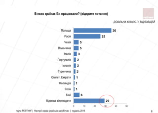 група РЕЙТИНГ | Настрої серед українців-заробітчан | грудень 2016 8
В яких країнах Ви працювали? (відкрите питання)
29
6
1
1
1
2
2
2
3
5
5
25
36
0 10 20 30 40 50
Відмова відповідати
Інші
США
Фінляндія
Єгипет, Емірати
Туреччина
Іспанія
Португалія
Італія
Німеччина
Чехія
Росія
Польща
ДОВІЛЬНА КІЛЬКІСТЬ ВІДПОВІДЕЙ
 