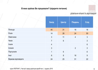 група РЕЙТИНГ | Настрої серед українців-заробітчан | грудень 2016 9
В яких країнах Ви працювали? (відкрите питання)
ДОВІЛЬНА КІЛЬКІСТЬ ВІДПОВІДЕЙ
Захід Центр Південь Схід
Польща 45 31 16 16
Росія 14 28 24 50
Німеччина 3 11 4 3
Чехія 7 6 3
Італія 4 6
Іспанія 3 2 3
Португалія 1 6 6
Інші 8 8 16 9
Відмова відповідати 24 25 51 22
 
