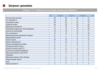 :
                                                            ?

                                       08'2009   03'2010   03'2011   07'2012
                                         59        56        53        41
                                         43        42        47        44
            i                            28        23        23        15
                                         39        24        23        25
                                         21        16        18        20
                                         12        15        15        20
i                                        13        15        13        17
        i                                13        14        13        16
                                          8         7         11       10
                                          6         6         9          8
                                         10        14         9        13
                    i                     6        10         9         11
                                          4         5         8         5
                                          6         5         7         8
                                          9         8         6         5
                                          7         8         5         7
                                          3         3         3         3
                                          1         1         2         3
                                          2         2         1         1
                                          1         2         2         3
                                          1         3         1         1
                                          3         2         2         3

    «       »|          :   |   2012                                           6
 