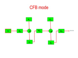 CFB mode
IV eK
eK
y1
+
x1
eK
x2
y2
+
 