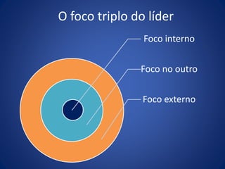 Foco interno
Foco no outro
Foco externo
O foco triplo do líder
 