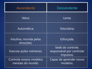Ascendente Descendente
Veloz; Lenta;
Automática; Voluntária;
Intuitiva, movida pelas
emoções;
Esforçada;
Executa ações rotineiras;
Sede do controle,
responsável por controlar
impulsos;
Controla nossos modelos
mentais do mundo.
Capaz de aprender novos
modelos.
 