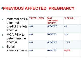 PREVIOUS AFFECTED PREGNANCY
a. Maternal anti-D
triter not
predict the fetal
anemia
b. MCA-PSV to
determine the
anemia.
c. Serial
amniocentasis.
TRITER LEVEL PAST
OBSTETRIC
HISTORY
% OF IUD
<64 NEGATIVE 4%
<64 POSITIVE 32%
>64 NEGATIVE 17.2%
>64 POSITIVE 68.7%
 