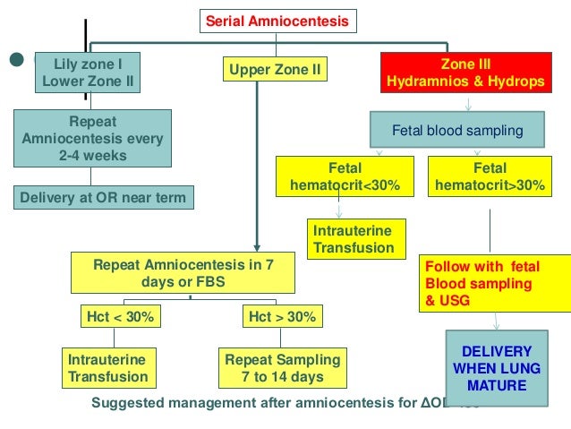 What are the advantages and disadvantages of amniocentesis?