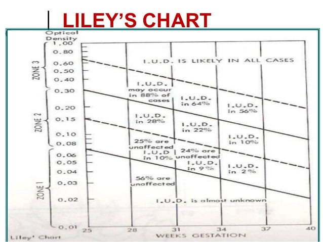 Liley Chart