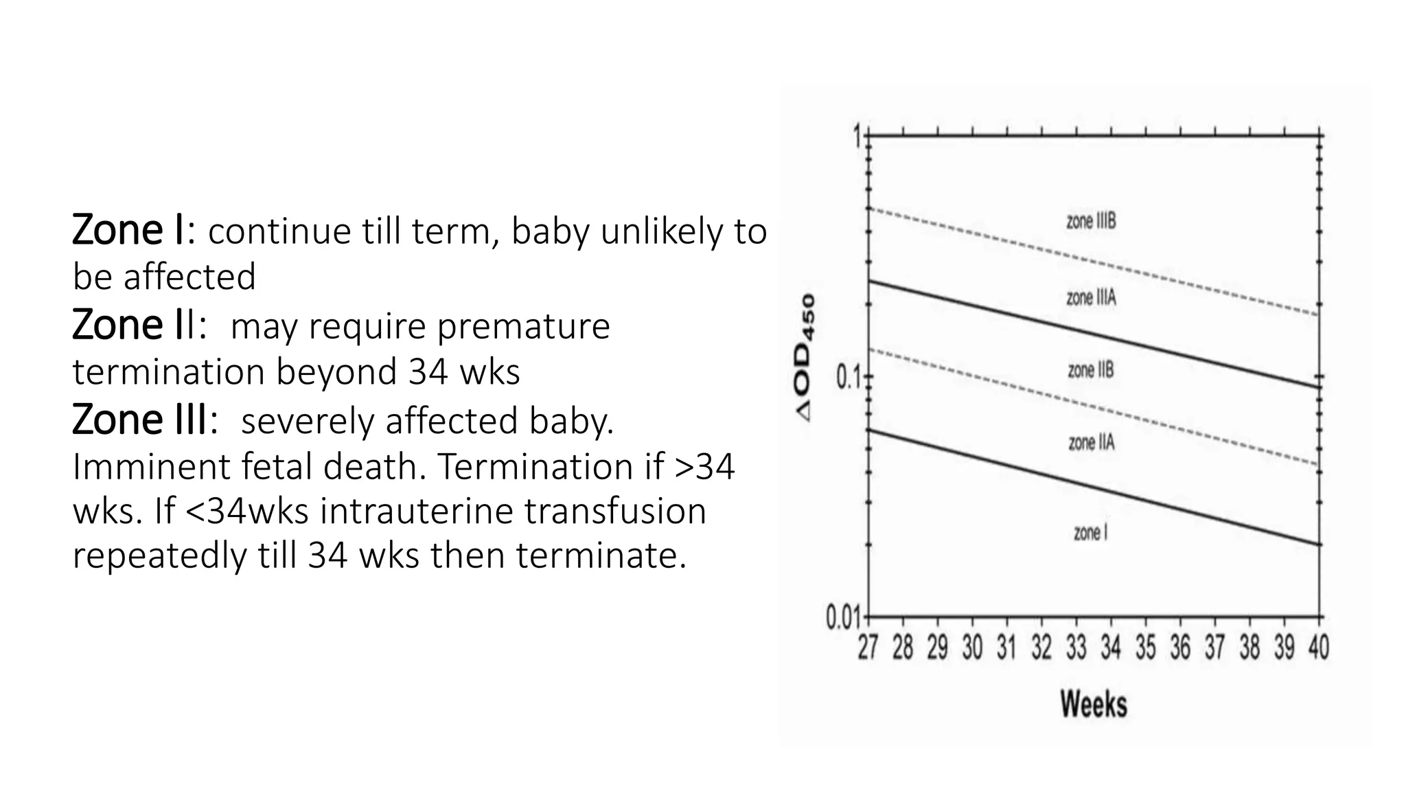 Zone I: continue till term, baby unlikely to
be affected
Zone II: may require premature
termination beyond 34 wks
Zone III: severely affected baby.
Imminent fetal death. Termination if >34
wks. If <34wks intrauterine transfusion
repeatedly till 34 wks then terminate.
 