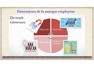 Dimensions de la marque employeur
SOURCE: http://fr.slideshare.net/quelprogres/la-marque-employeur?qid=e04b2b43-133f-4d2a-8641-3ee7b4a3845d&v=default&b=&from_search=6
 