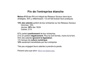 Fin de l'entreprise étanche
Moins d'1/3 des RH ont intégré les Réseaux Sociaux dans leurs
stratégies. 50% y réfléchissent. 1/3 ont fait évoluer leurs pratiques.
15% des salariés parlent de leur entreprise sur les Réseaux Sociaux
Hommes: 19%
Jeunes: 26% des 18/24
Cadres: 21%
67% parlent positivement de leur entreprise.
21% en parlent négativement. Plus ils sont formés, moins ils le font.
45% des salariés ignorent la législation.
1/3 manque de culture numérique.
12% seulement sensibilisés par leur entreprise
Très peu engagent leurs salariés à prendre la parole.
Prévenir plus que sévir: Sévir ne répare pas.
 