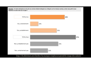 http://fr.slideshare.net/latelier/la-marque-employeur-prend-le-visage-des-salaris?
 