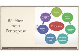 Bénéﬁces
pour
l’entreprise
SOURCE: http://fr.slideshare.net/quelprogres/la-marque-employeur?qid=e04b2b43-133f-4d2a-8641-3ee7b4a3845d&v=default&b=&from_search=6
 