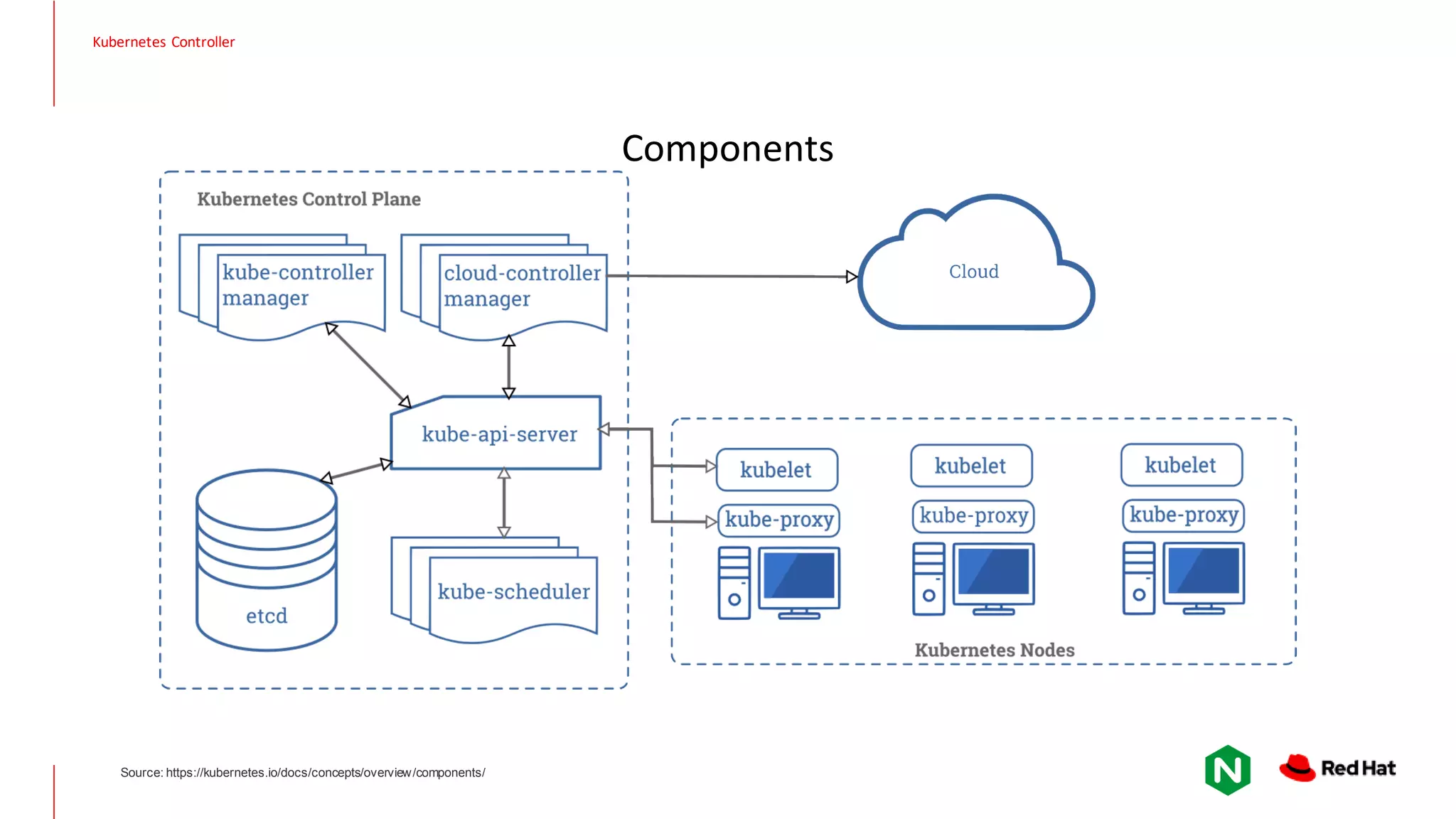 Components Source: https://kubernetes.io/docs/concepts/overview/components/ Kubernetes Controller 