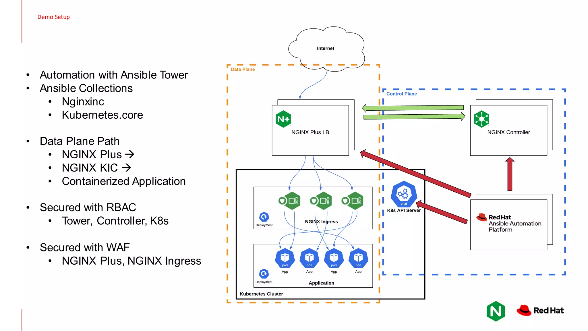 Demo Setup • Automation with Ansible Tower • Ansible Collections • Nginxinc • Kubernetes.core • Data Plane Path • NGINX Plus → • NGINX KIC → • Containerized Application • Secured with RBAC • Tower, Controller, K8s • Secured with WAF • NGINX Plus, NGINX Ingress 