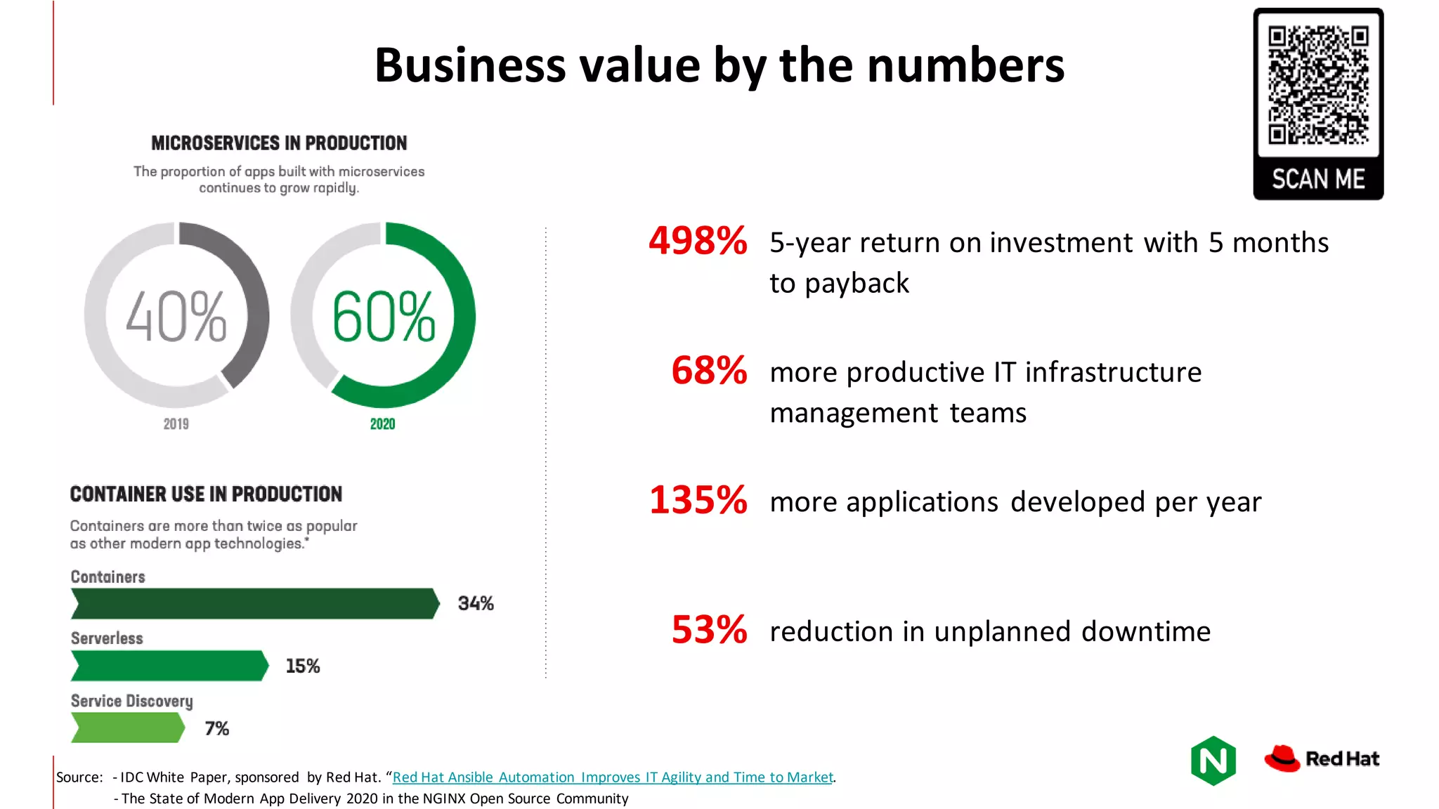 Business value by the numbers Source: - IDC White Paper, sponsored by Red Hat. “Red Hat Ansible Automation Improves IT Agility and Time to Market. - The State of Modern App Delivery 2020 in the NGINX Open Source Community 498% 5-year return on investment with 5 months to payback 68% more productive IT infrastructure management teams 135% more applications developed per year 53% reduction in unplanned downtime 