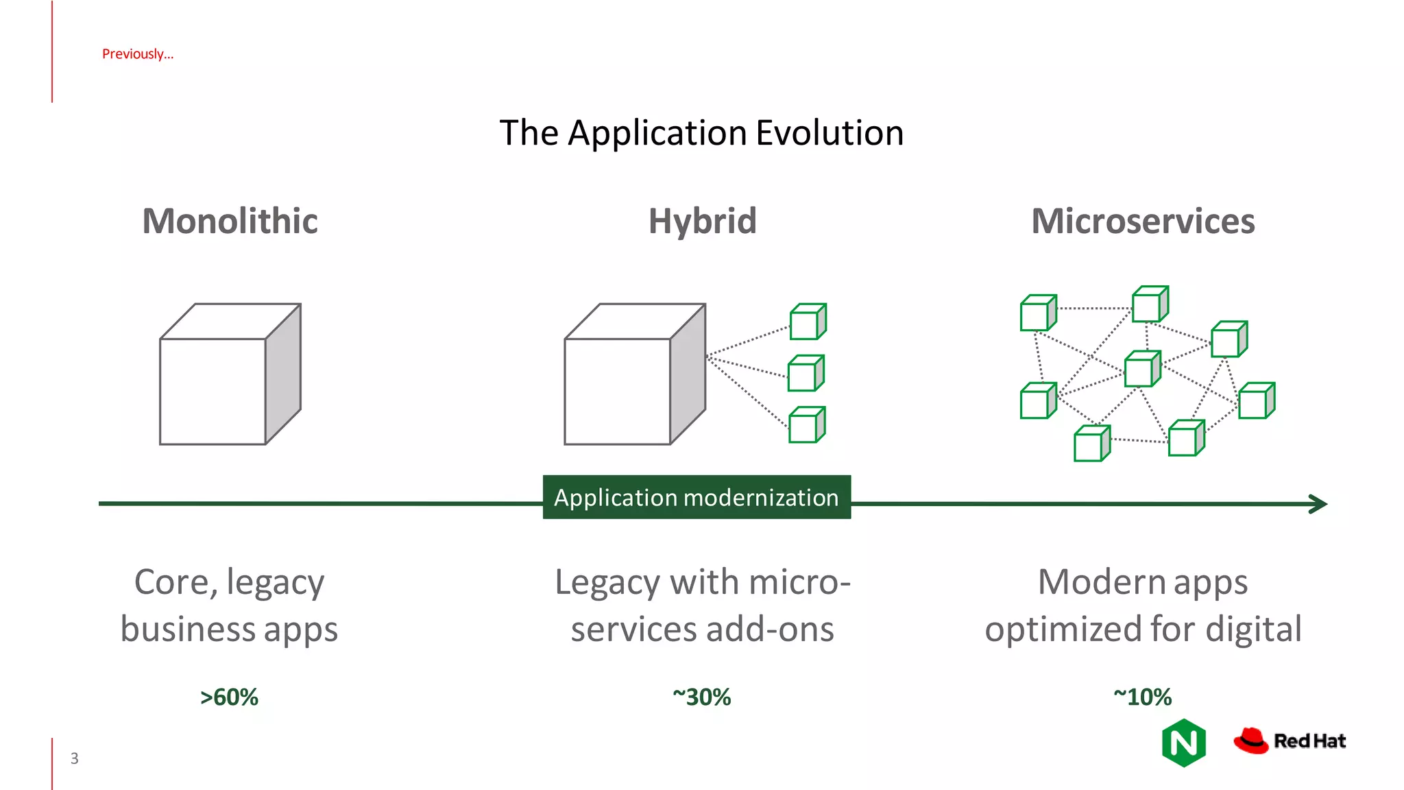 The Application Evolution 3 Monolithic Hybrid Microservices Application modernization >60% Core, legacy business apps ~30% Legacy with micro- services add-ons ~10% Modernapps optimized for digital Previously… 