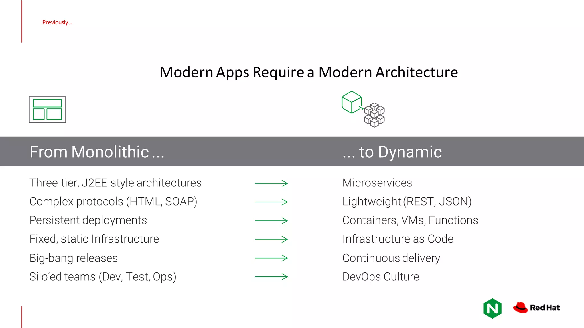 ModernApps Requirea Modern Architecture From Monolithic... ... to Dynamic Three-tier, J2EE-style architectures Complex protocols (HTML, SOAP) Persistent deployments Fixed, static Infrastructure Big-bang releases Silo’ed teams (Dev, Test, Ops) Microservices Lightweight (REST, JSON) Containers, VMs, Functions Infrastructure as Code Continuous delivery DevOps Culture Previously… 