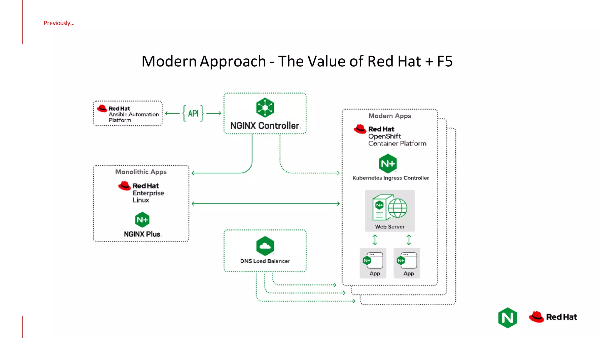 ModernApproach - The Value of Red Hat + F5 Previously… 