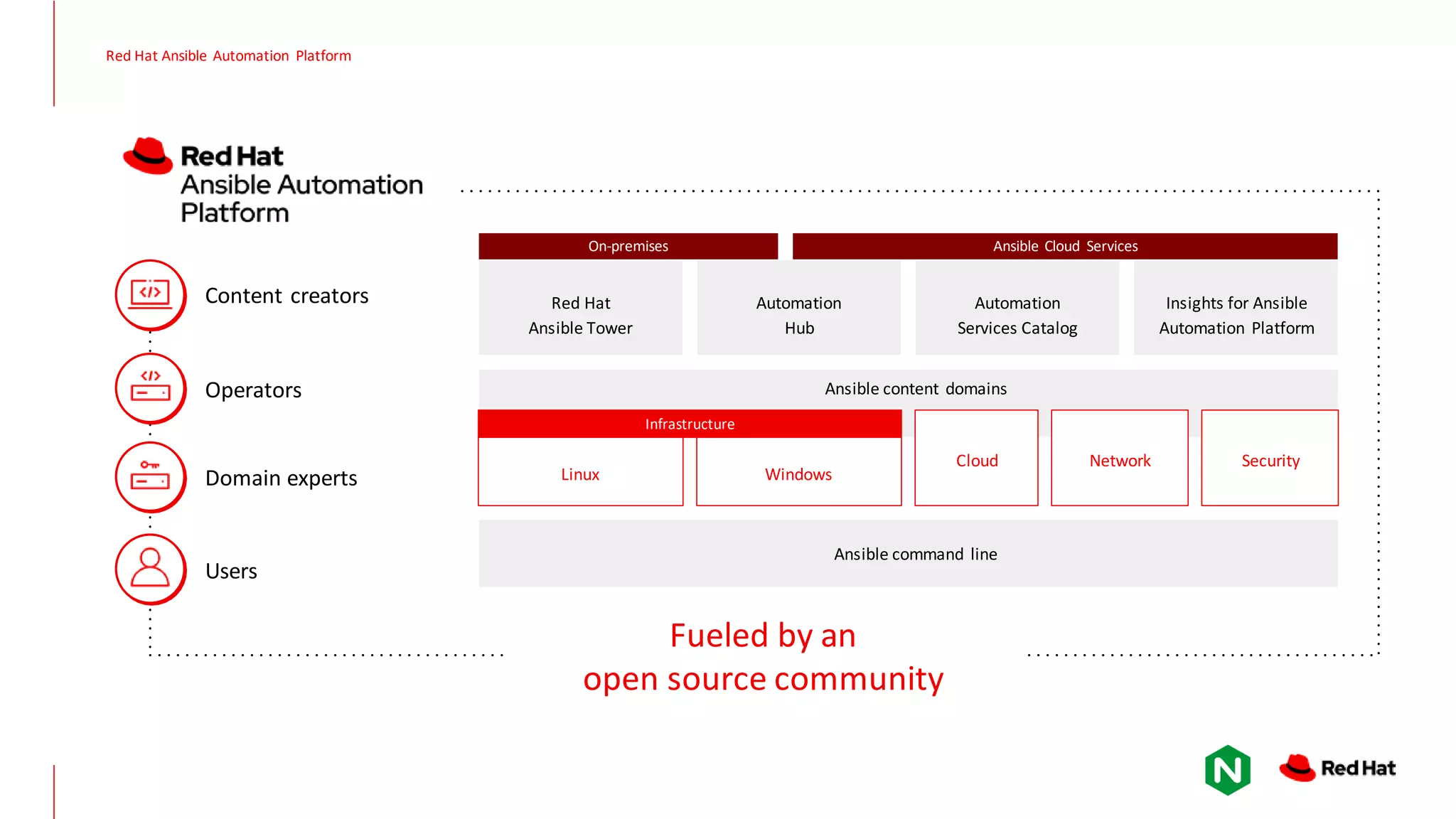 Red Hat Ansible Tower Automation Hub Automation Services Catalog Fueled by an open source community Insights for Ansible Automation Platform Ansible command line Ansible Cloud Services On-premises Ansible content domains Infrastructure Cloud Network Security Linux Windows Content creators Operators Domain experts Users Red Hat Ansible Automation Platform 