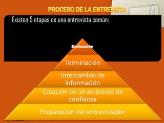 Existen 5 etapas de una entrevista común:


                         Evaluación



                      Terminación
                  Intercambio de
                    información
            Creación de un ambiente de
                      confianza
           Preparación del entrevistador
 