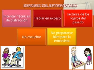 Jactarse de los
Intentar Técnicas
                    Hablar en exceso     logros del
  de distracción
                                           pasado

                             No prepararse
            No escuchar       bien para la
                               entrevista
 