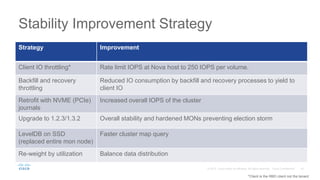 Stability Improvement Strategy
Strategy Improvement
Client IO throttling* Rate limit IOPS at Nova host to 250 IOPS per volume.
Backfill and recovery
throttling
Reduced IO consumption by backfill and recovery processes to yield to
client IO
Retrofit with NVME (PCIe)
journals
Increased overall IOPS of the cluster
Upgrade to 1.2.3/1.3.2 Overall stability and hardened MONs preventing election storm
LevelDB on SSD
(replaced entire mon node)
Faster cluster map query
Re-weight by utilization Balance data distribution
*Client is the RBD client not the tenant
 