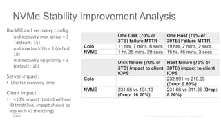 NVMe Stability Improvement Analysis
One Disk (70% of
3TB) failure MTTR
One Host (70% of
30TB) Failure MTTR
Colo 11 hrs, 7 mins. 6 secs 19 hrs, 2 mins, 2 secs
NVME 1 hr, 35 mins, 20 secs 16 hr, 46 mins, 3 secs
Disk failure (70% of
3TB) impact to client
IOPS
Host failure (70% of
30TB) impact to client
IOPS
Colo 232.991 vs 210.08
(Drop: 9.83%)
NVME 231.66 vs 194.13
(Drop: 16.20%)
231.66 vs 211.36 (Drop:
8.76%)
Backfill and recovery config:
osd recovery max active = 3
（default : 15)
osd max backfills = 1 (default :
10)
osd recovery op priority = 3
(default : 10)
Server impact:
• Shorter recovery time
Client impact
• <10% impact (tested without
IO throttling, impact should be
less with IO throttling)
 