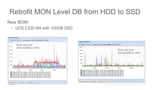 Retrofit MON Level DB from HDD to SSD
New BOM:
• UCS C220 M4 with 120GB SSD
Write wait time
with levelDB on HDD
Write wait time
with levelDB on SSD
 