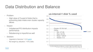 • Problem
• High skew of %used of disks that is
preventing data intake even cluster capacity
allows
• Impact:
• Unbalanced PG distribution impacts
performance
• Rebalancing is impactful as well
• Solution:
• Upgrade to Hammer 1.3.2+patch
• Re-weight by utilization: >10% delta
Data Distribution and Balance
0
0.1
0.2
0.3
0.4
0.5
0.6
0.7
0.8
0.9
1
22
43
64
85
106
127
148
169
190
211
232
253
274
295
316
337
358
379
400
421
442
us-internal-1 disk % used
% used
Cluster: 67.9% full
OSDs:
• Min: 47.2&
• Max: 83.5%
• Mean: %69.6
• Stddev: 6.5
 