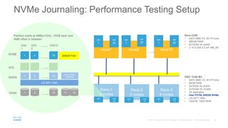 Rack-1
6 nodes
osd
1
osd
10…
Rack-2
5 nodes
osd
1
osd
10…
Rack-3
6 nodes
osd
1
osd
10…
nova1
vm
1
vm
20
…
nova10
vm
1
vm
20
…
nova2
vm
1
…
…..
NVMe Journaling: Performance Testing Setup
Partition starts at 4MB(s1024), 10GB each and
4MB offset in between
1 2 10
LSI 9271 HBA
1 2 10
RAID0
1DISK
1 2 10NVME
…..
…..
XFS
…..
…..
OSD
2
OSD10OSD
1
…..
300GB Free
1211
OS on RAID1
MIRROR OSD: C240 M3
• 2xE5 2690 V2, 40 HT/core
• 64GB RAM
• 2x10Gbs for public
• 2x10Gbs for cluster
• 3X replication
• Intel P3700 400GB NVMe
• LSI 9271 HBA
• 10x4TB, 7200 RPM
Nova C220
• 2xE5 2680 V2, 40 HT/core
• 380GB RAM
• 2x10Gbs for public
• 3.10.0-229.4.2.el7.x86_64
vm
20
 